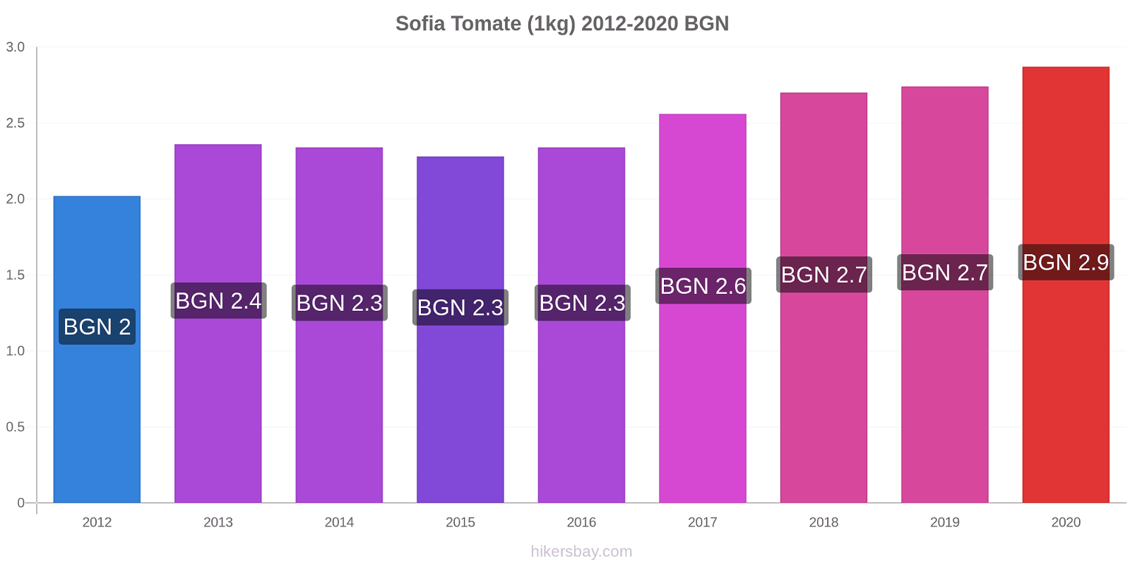 Sofia changements de prix Tomate (1kg) hikersbay.com