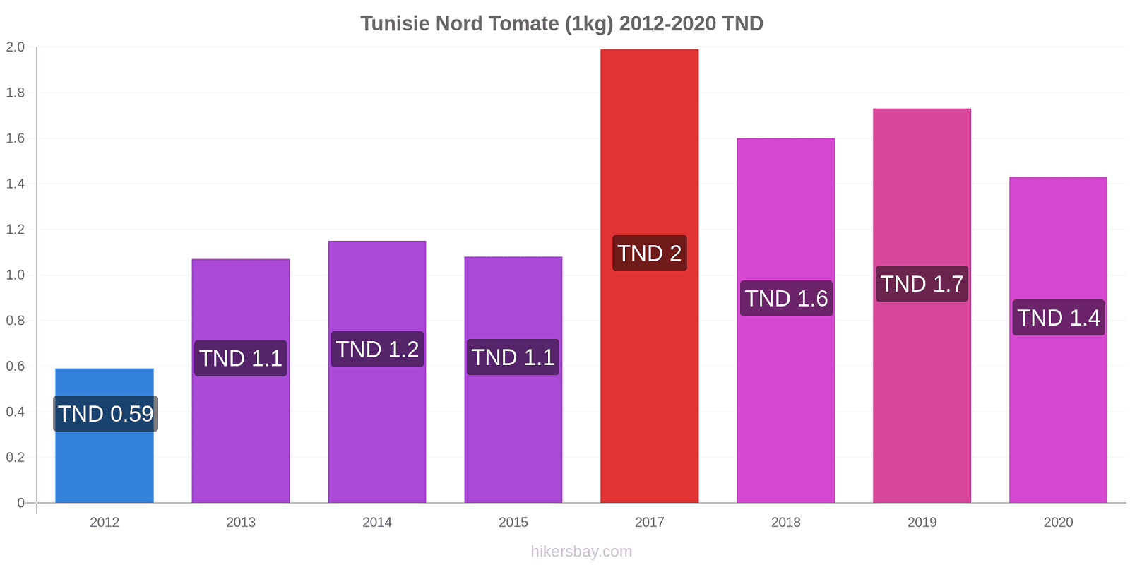 Tunisie Nord changements de prix Tomate (1kg) hikersbay.com