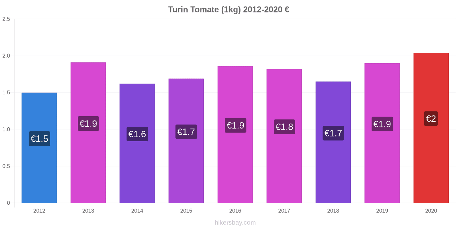 Turin changements de prix Tomate (1kg) hikersbay.com