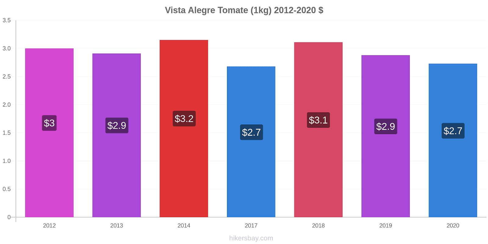 Vista Alegre changements de prix Tomate (1kg) hikersbay.com