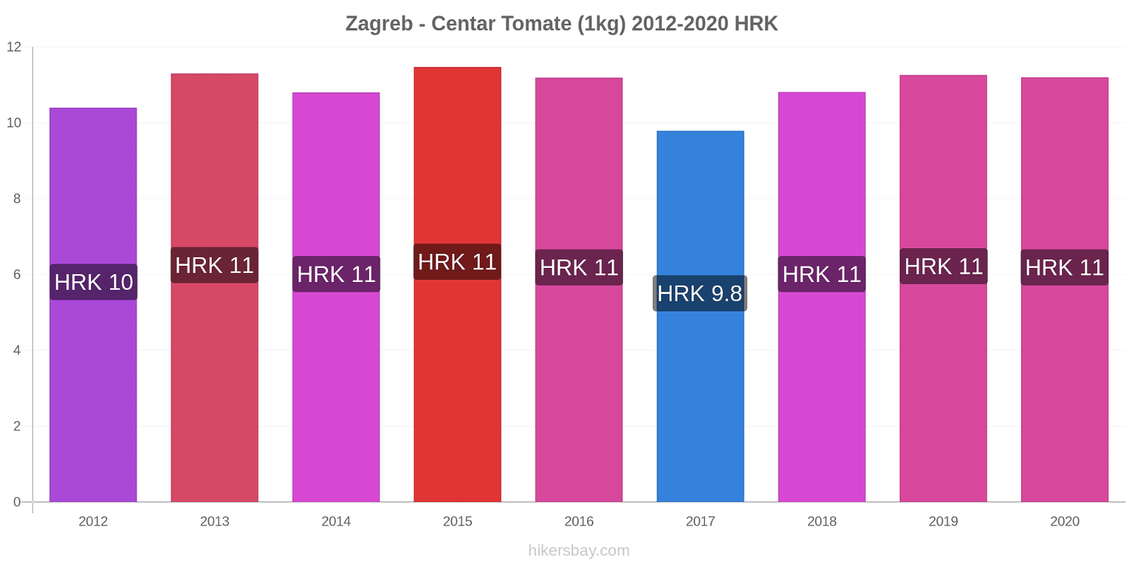 Zagreb - Centar changements de prix Tomate (1kg) hikersbay.com