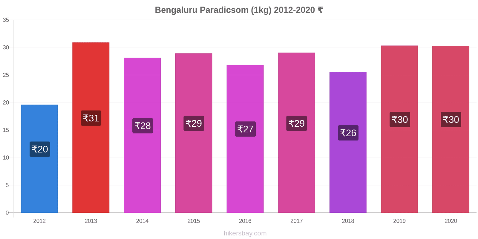 Bengaluru árváltozások Paradicsom (1kg) hikersbay.com