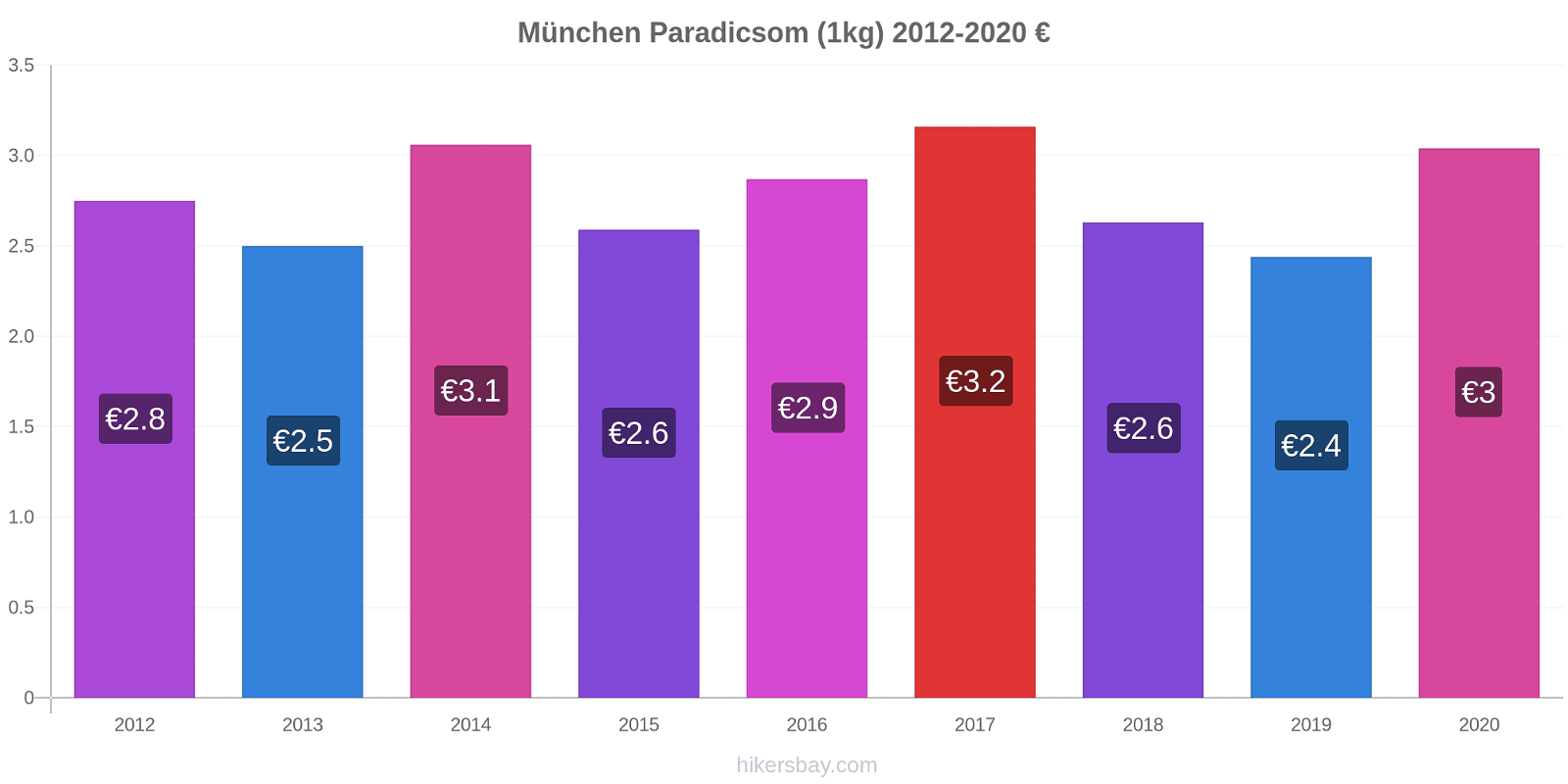 München árváltozások Paradicsom (1kg) hikersbay.com