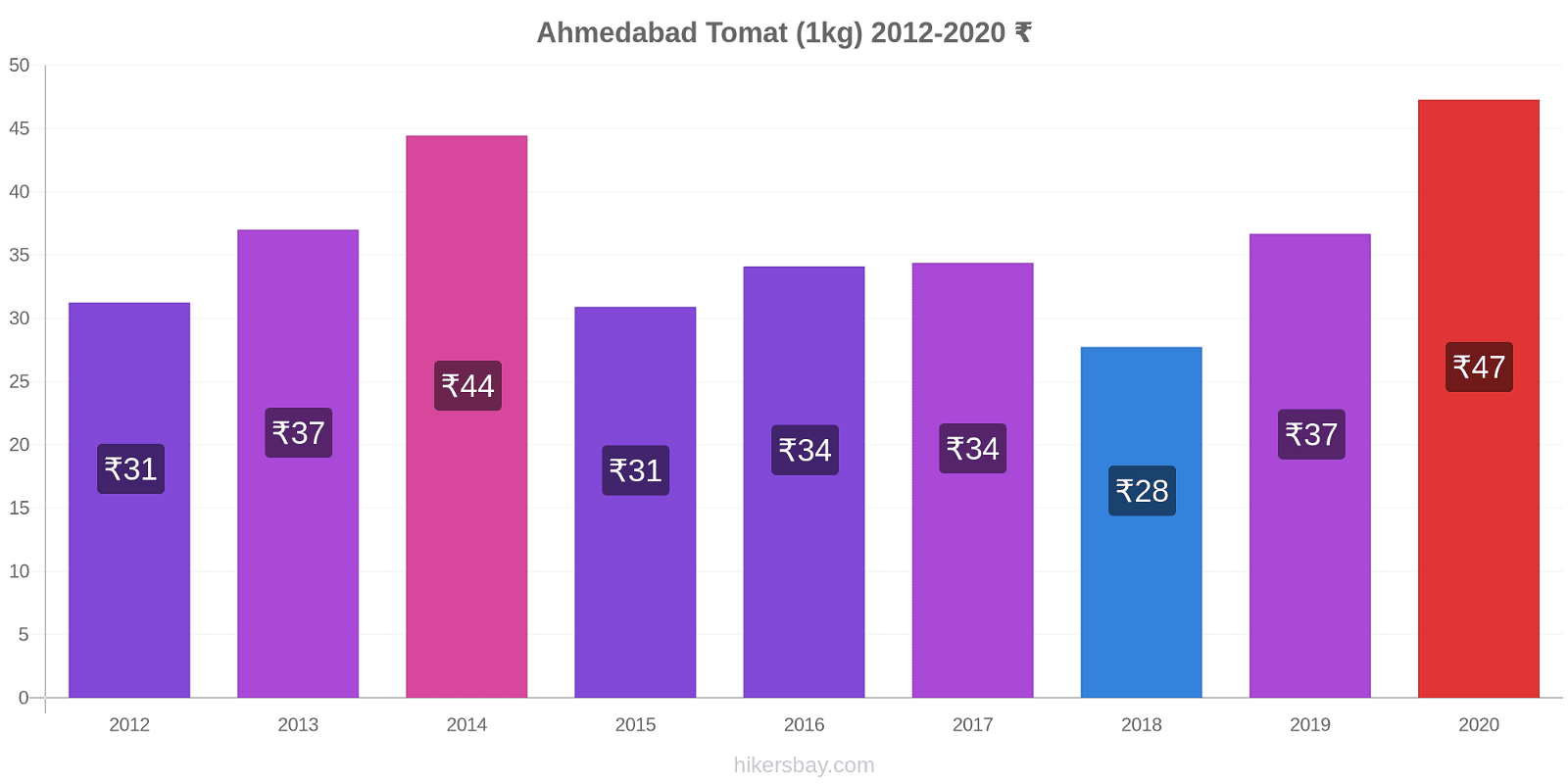 Ahmedabad perubahan harga Tomat (1kg) hikersbay.com