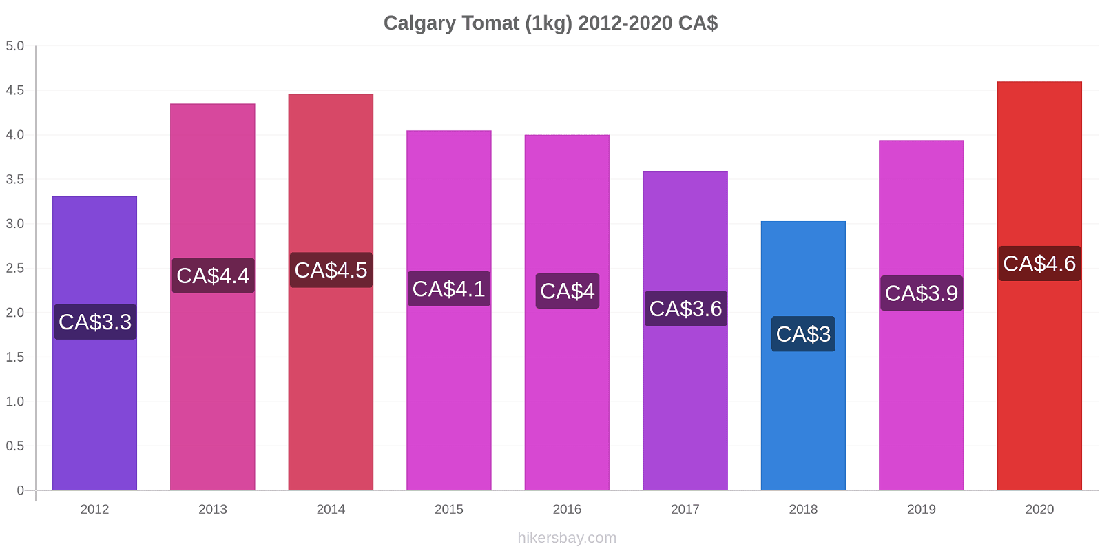 Calgary perubahan harga Tomat (1kg) hikersbay.com