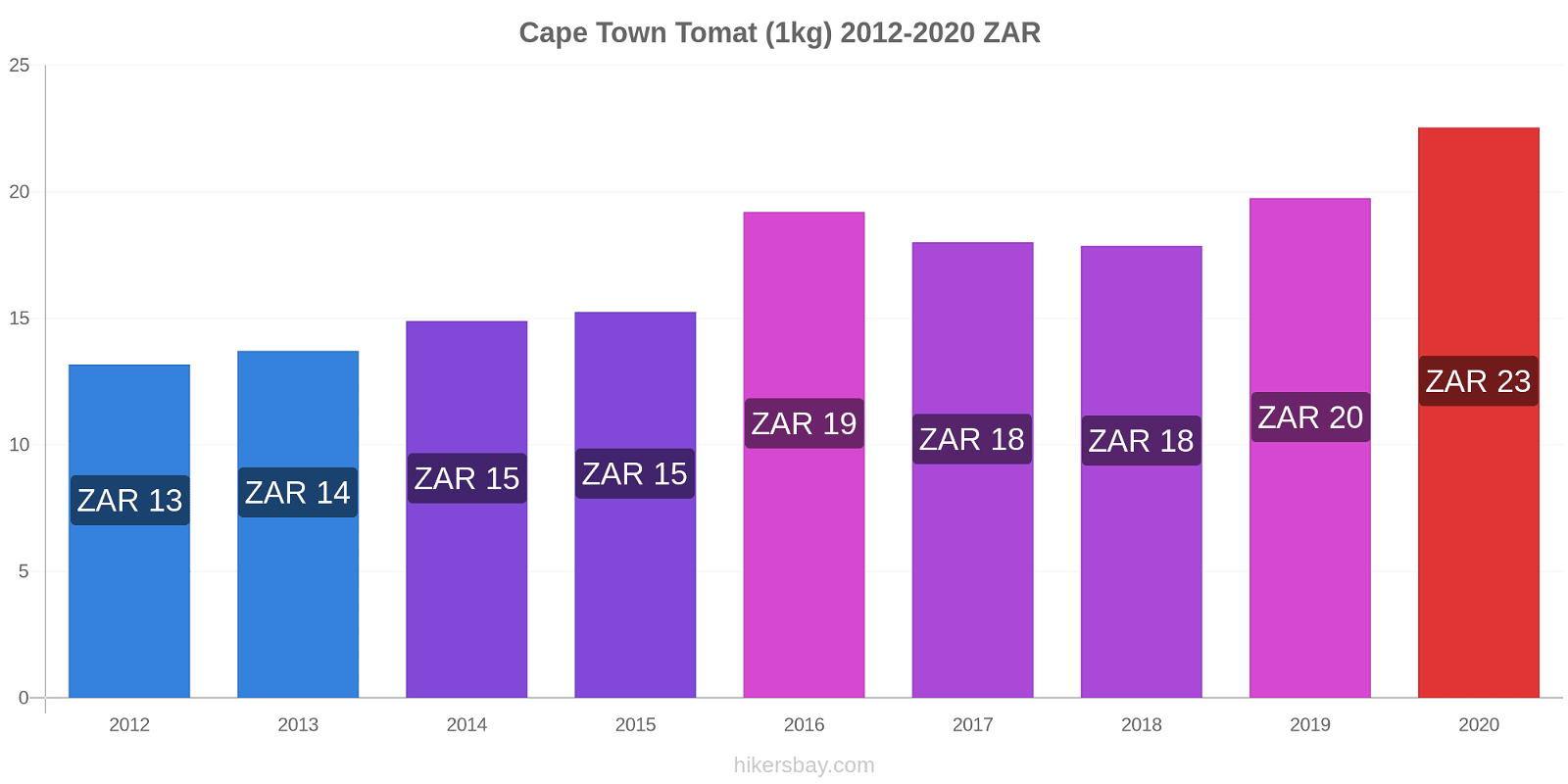 Cape Town perubahan harga Tomat (1kg) hikersbay.com