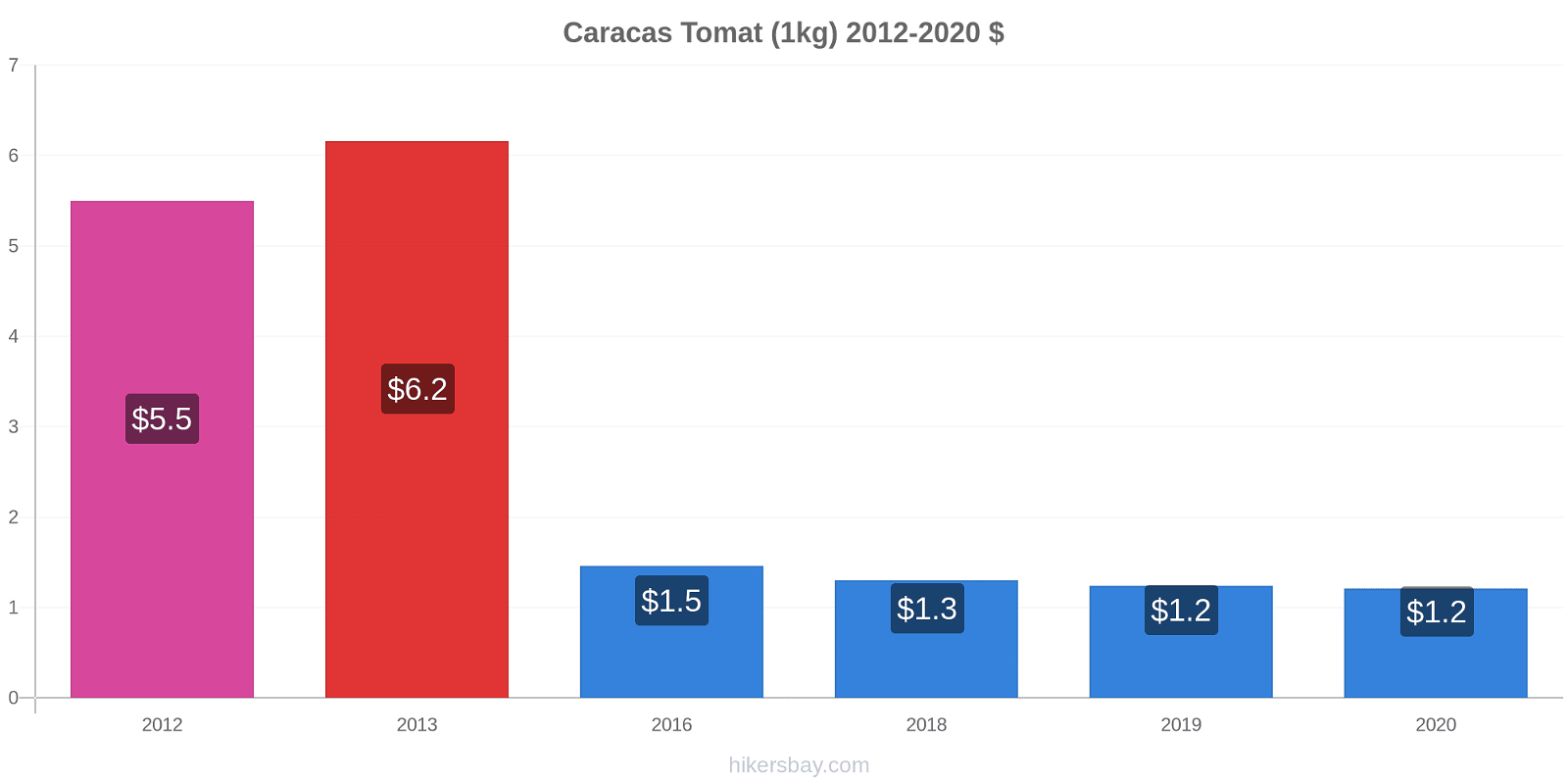 Caracas perubahan harga Tomat (1kg) hikersbay.com