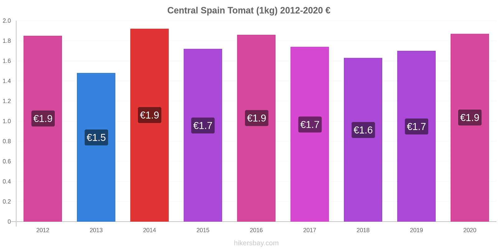 Central Spain perubahan harga Tomat (1kg) hikersbay.com