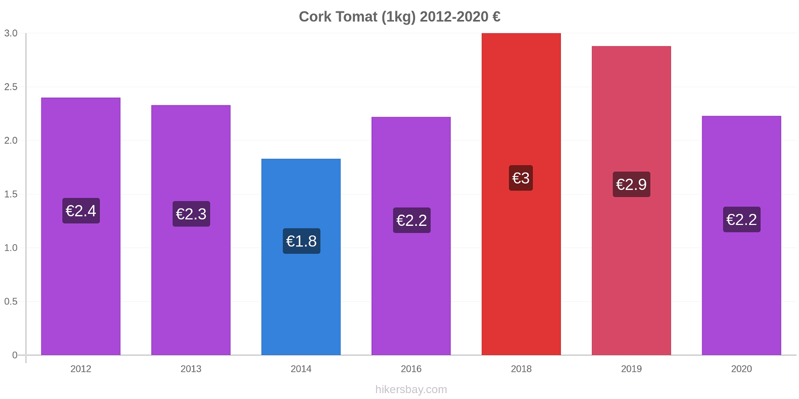 Cork perubahan harga Tomat (1kg) hikersbay.com