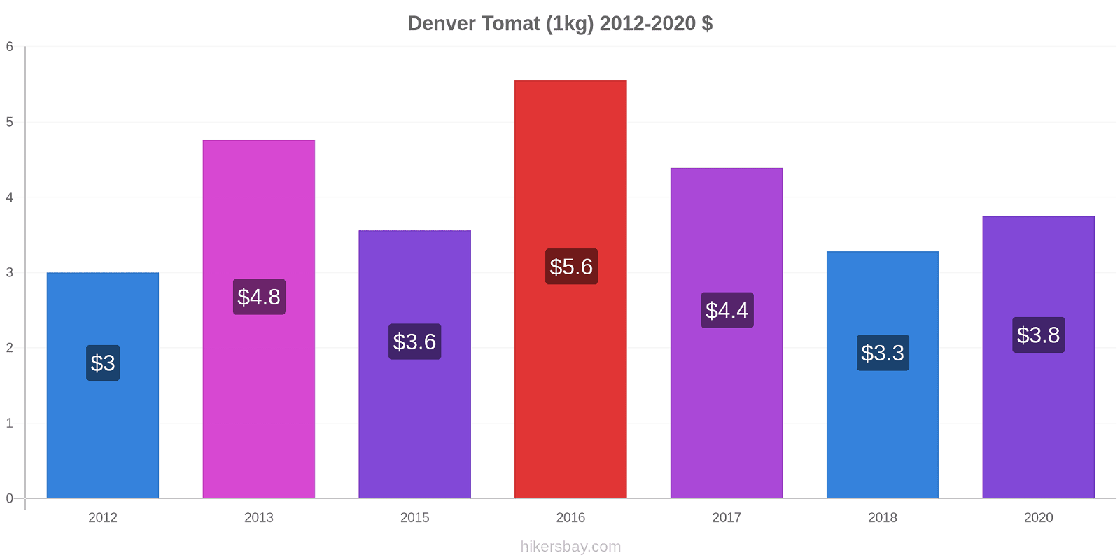 Denver perubahan harga Tomat (1kg) hikersbay.com