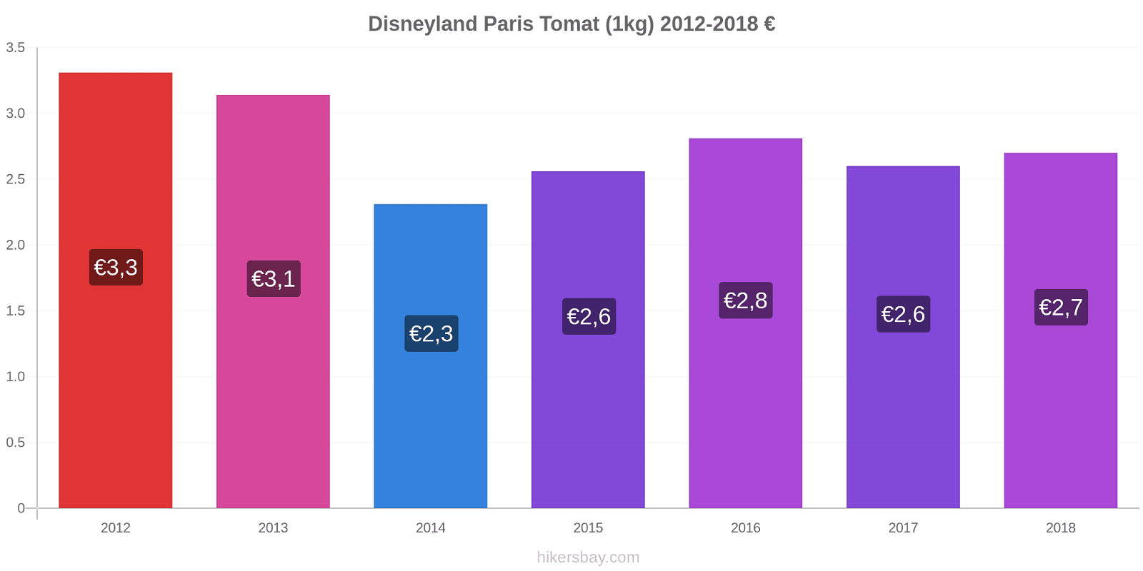 Disneyland Paris perubahan harga Tomat (1kg) hikersbay.com