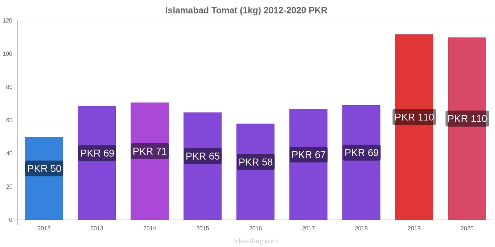 Islamabad perubahan harga Tomat (1kg) hikersbay.com