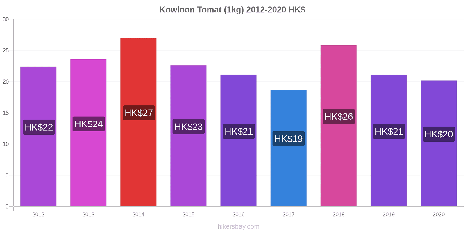 Kowloon perubahan harga Tomat (1kg) hikersbay.com