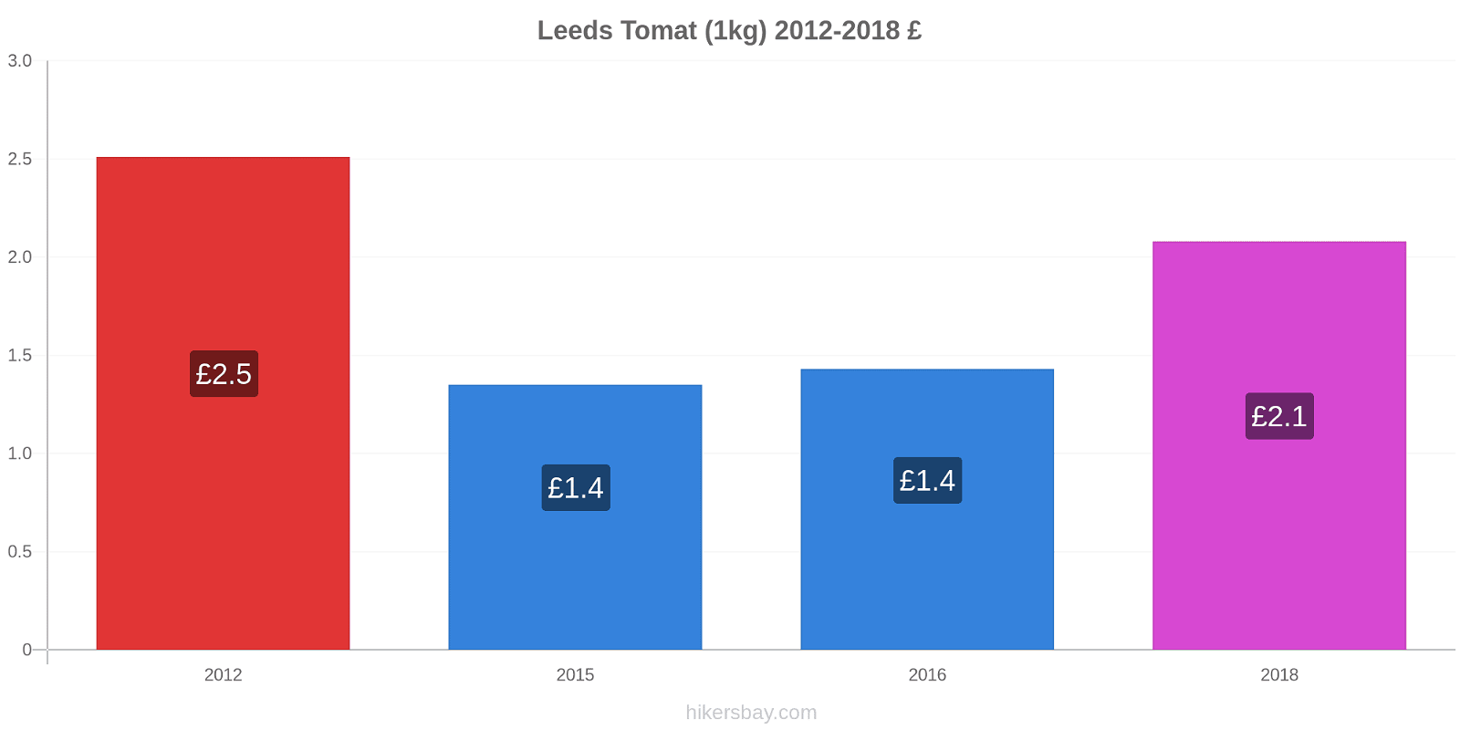 Leeds perubahan harga Tomat (1kg) hikersbay.com
