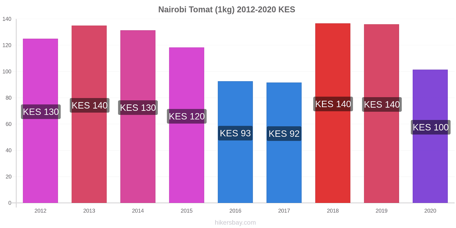 Nairobi perubahan harga Tomat (1kg) hikersbay.com