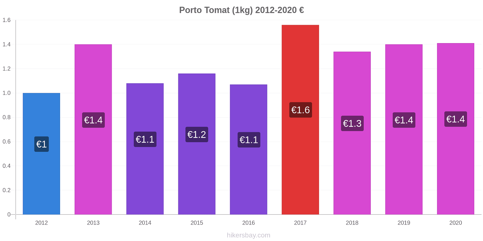 Porto perubahan harga Tomat (1kg) hikersbay.com