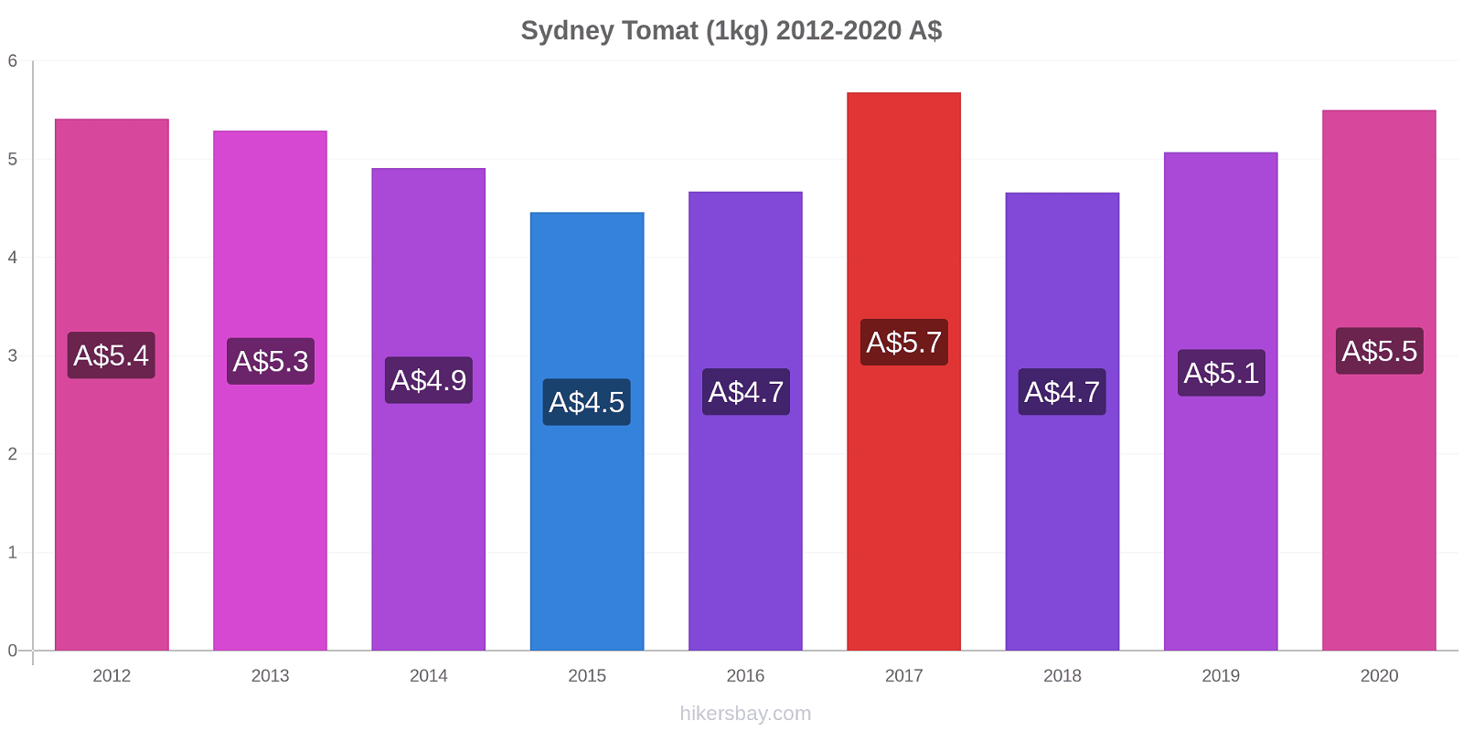 Sydney perubahan harga Tomat (1kg) hikersbay.com