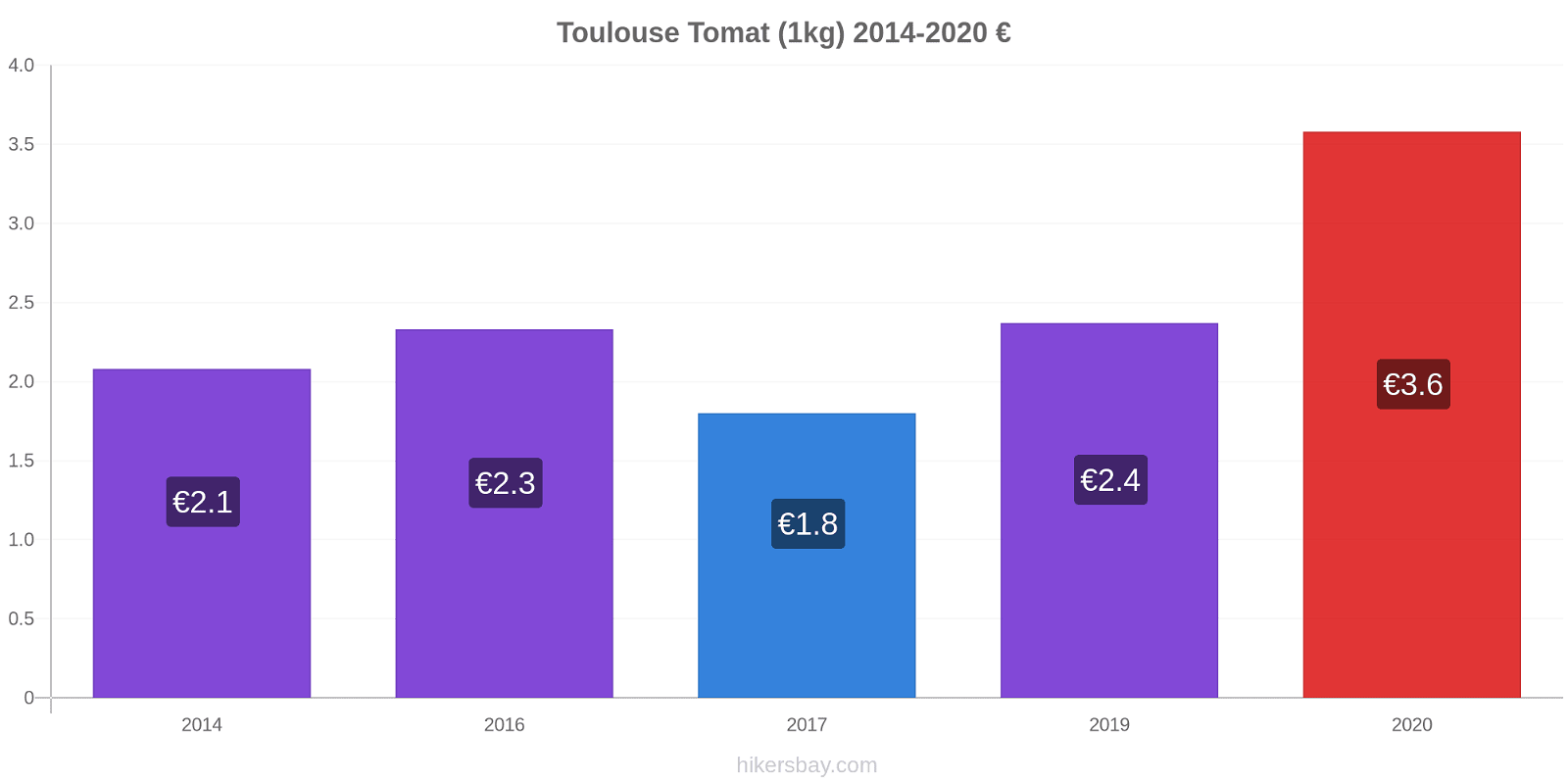 Toulouse perubahan harga Tomat (1kg) hikersbay.com