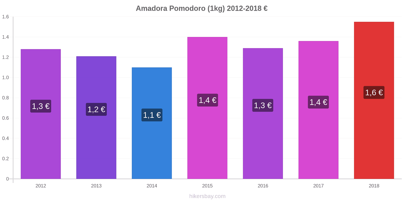 Amadora variazioni di prezzo Pomodoro (1kg) hikersbay.com