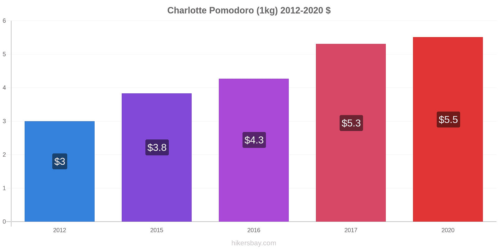 Charlotte variazioni di prezzo Pomodoro (1kg) hikersbay.com
