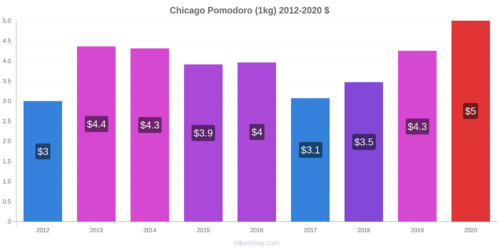 Chicago variazioni di prezzo Pomodoro (1kg) hikersbay.com