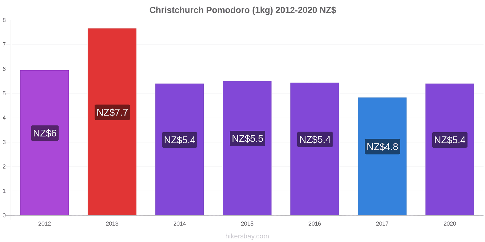Christchurch variazioni di prezzo Pomodoro (1kg) hikersbay.com