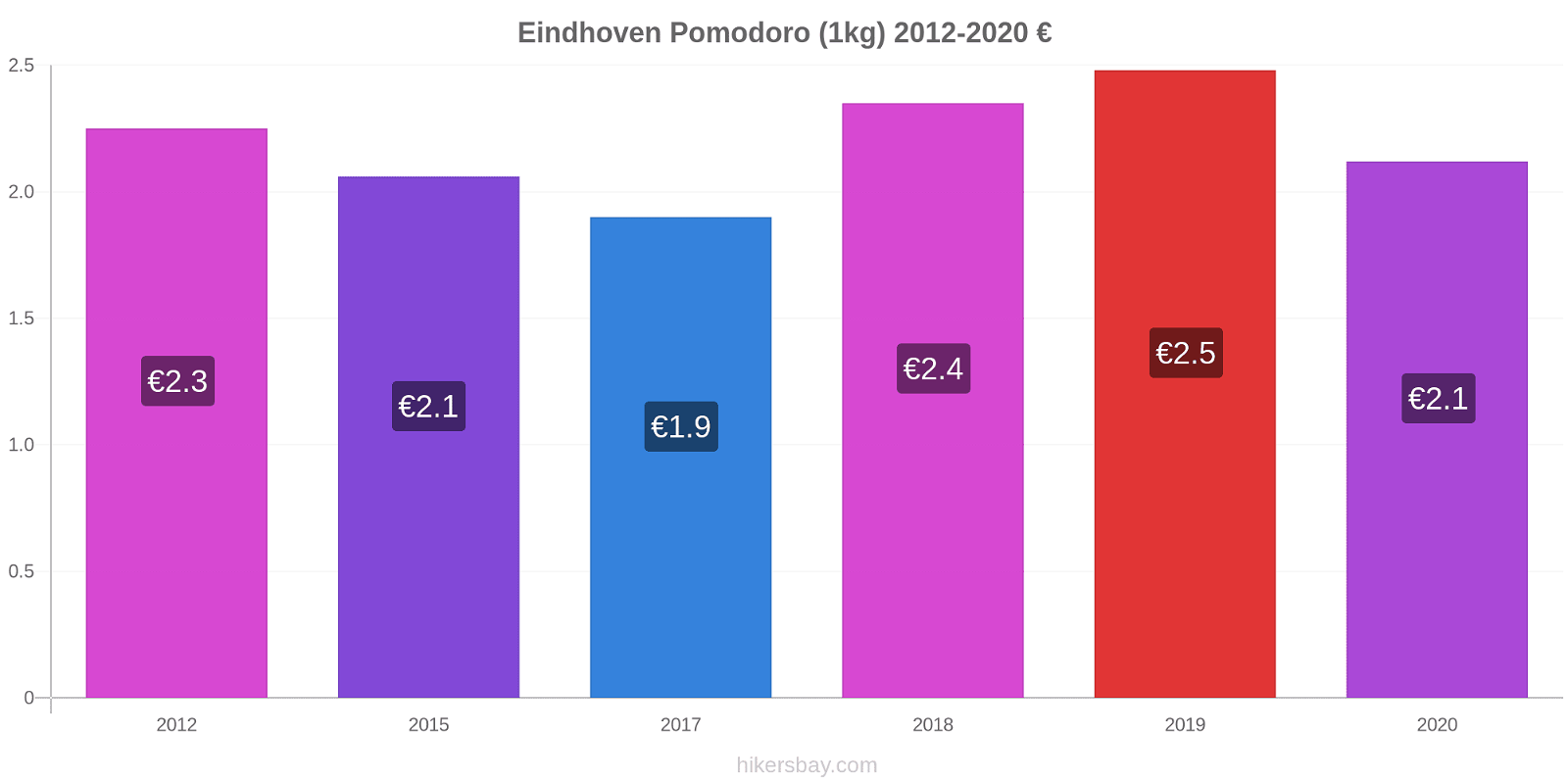 Eindhoven variazioni di prezzo Pomodoro (1kg) hikersbay.com