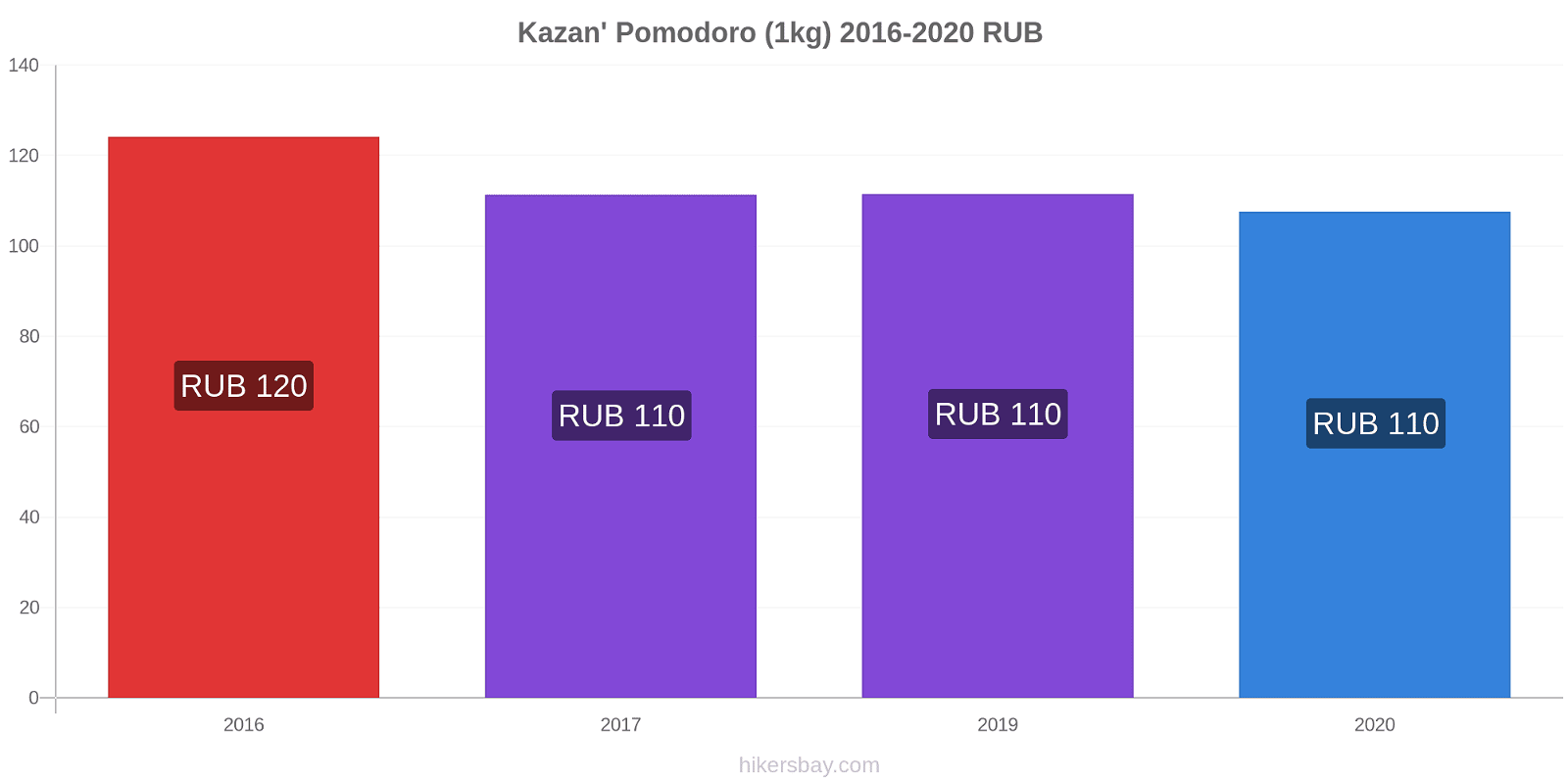 Kazan' variazioni di prezzo Pomodoro (1kg) hikersbay.com