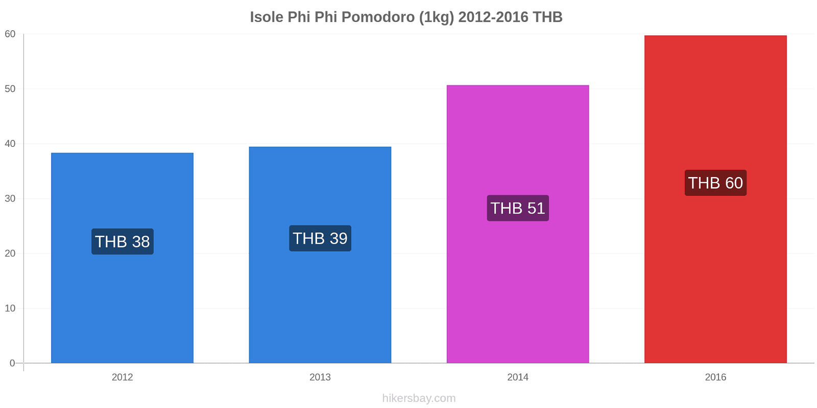 Isole Phi Phi variazioni di prezzo Pomodoro (1kg) hikersbay.com