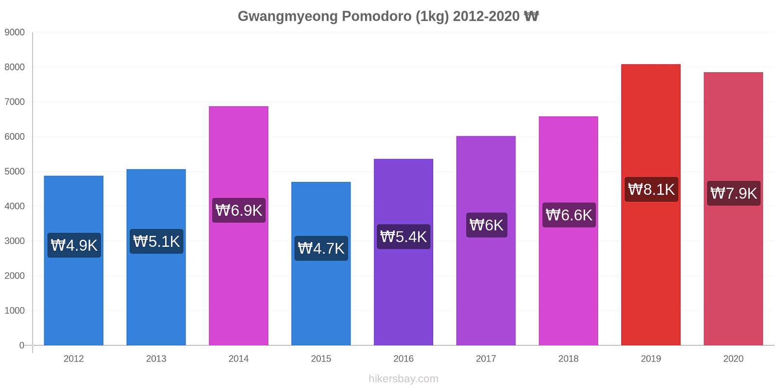 Gwangmyeong variazioni di prezzo Pomodoro (1kg) hikersbay.com