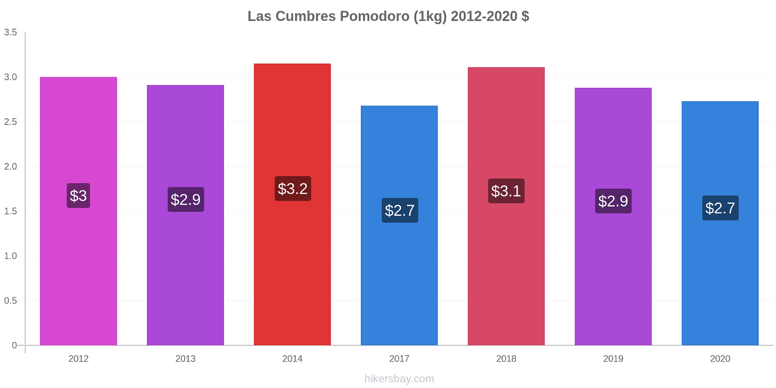 Las Cumbres variazioni di prezzo Pomodoro (1kg) hikersbay.com
