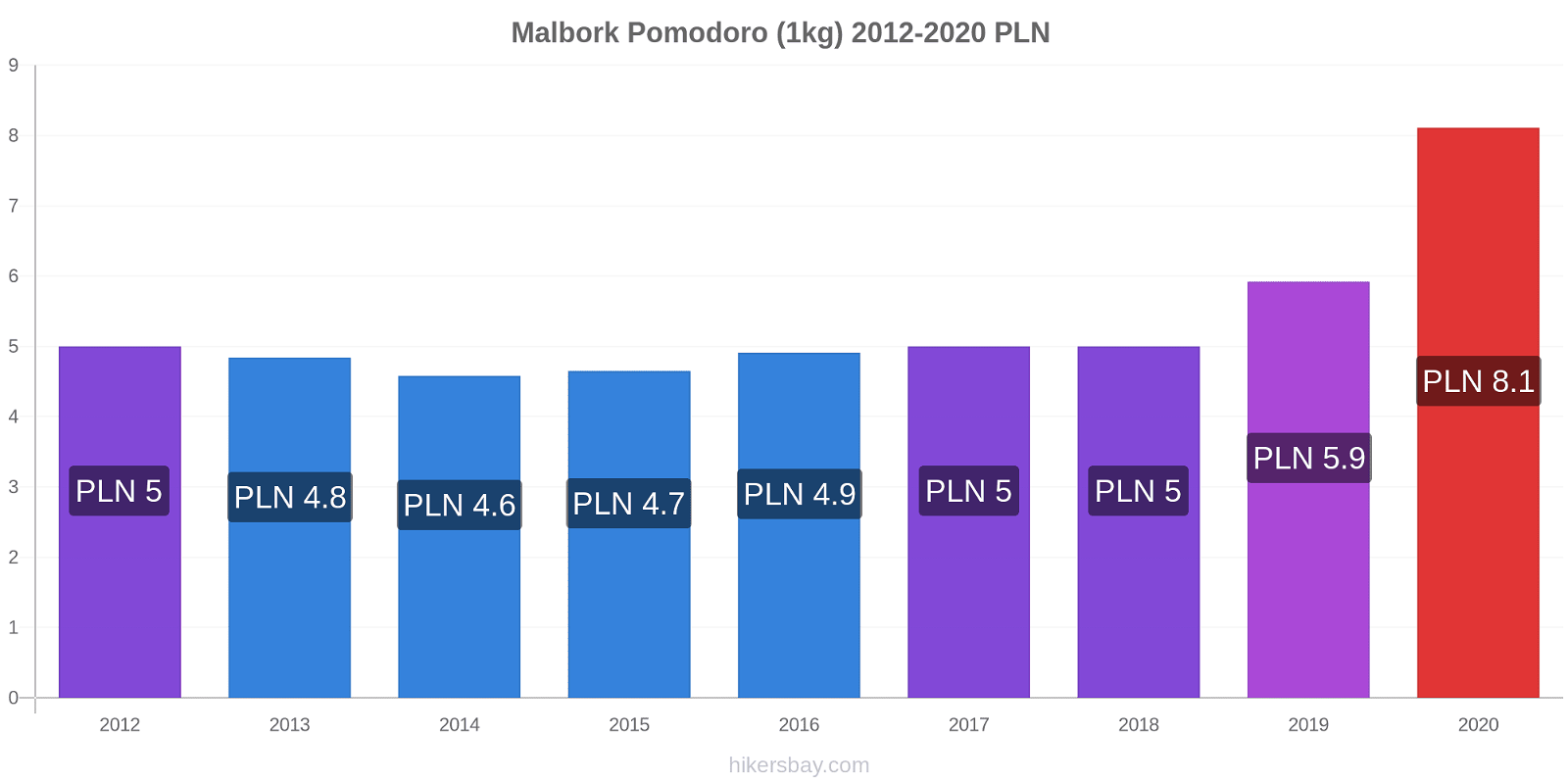 Malbork variazioni di prezzo Pomodoro (1kg) hikersbay.com
