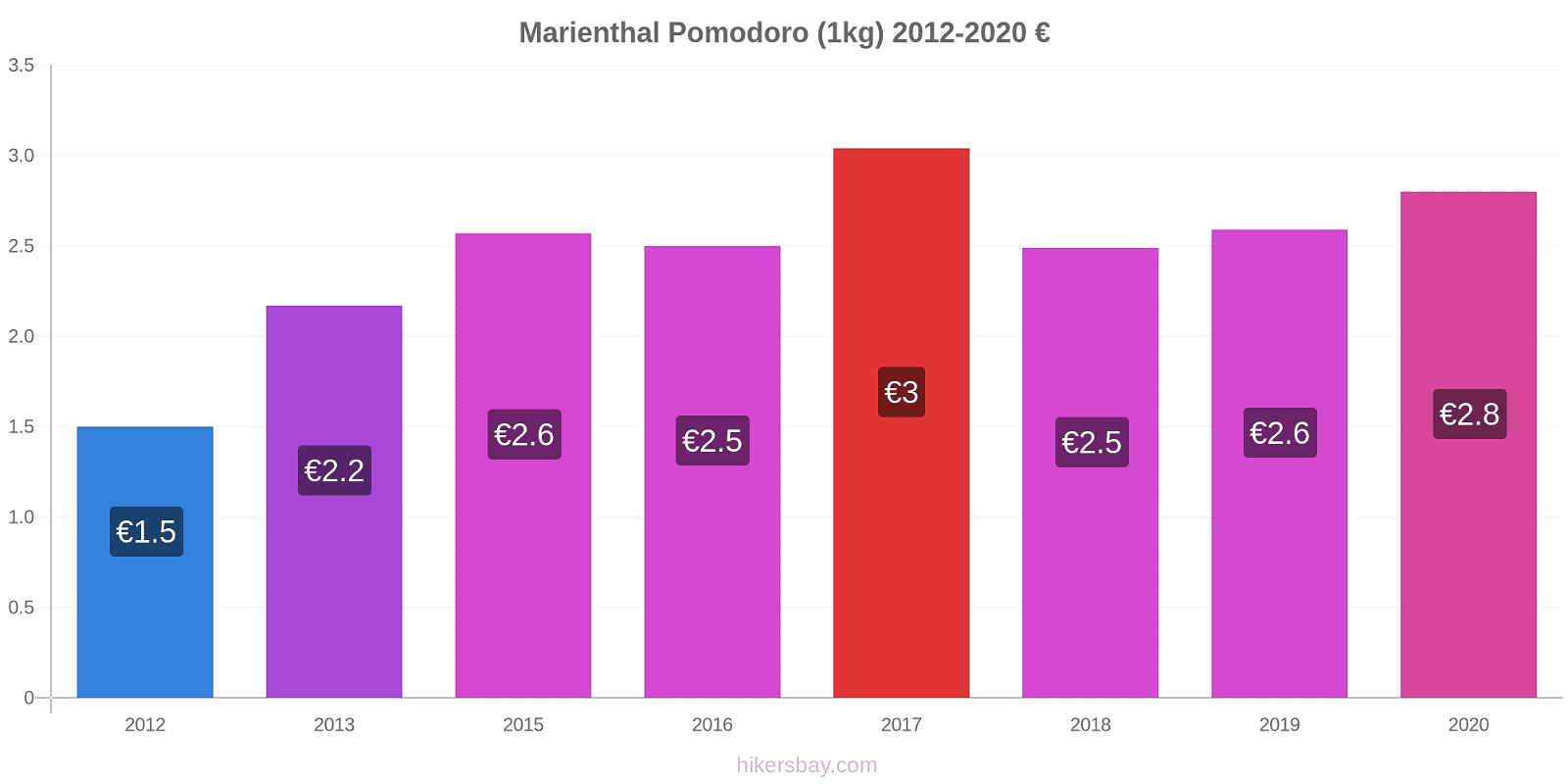 Marienthal variazioni di prezzo Pomodoro (1kg) hikersbay.com