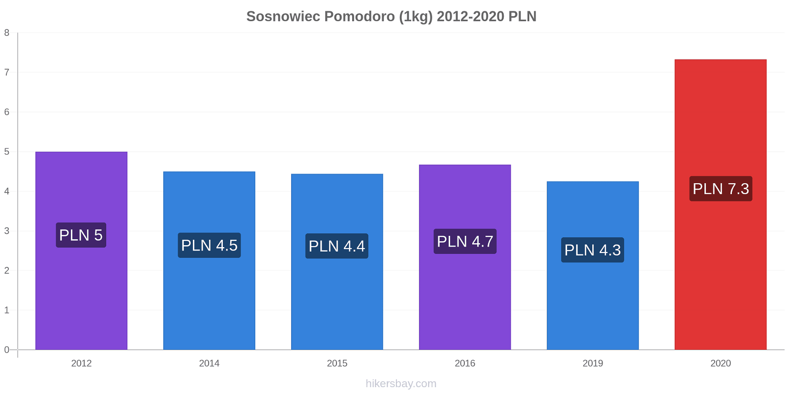 Sosnowiec variazioni di prezzo Pomodoro (1kg) hikersbay.com