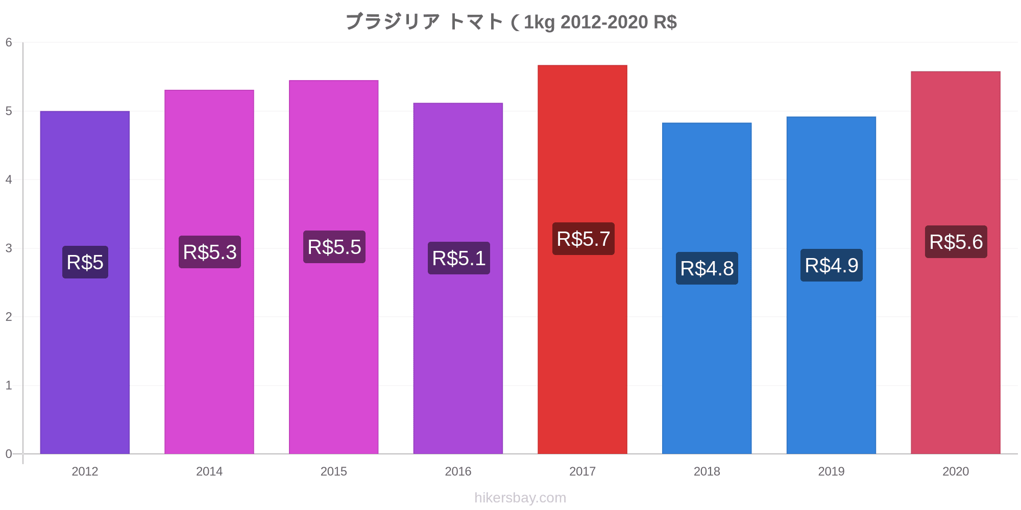 ブラジリア の価格 7 月 21 レストラン 食べ物や飲み物 輸送 燃料 アパート ホテル スーパー マーケット 衣料品 通貨での価格します