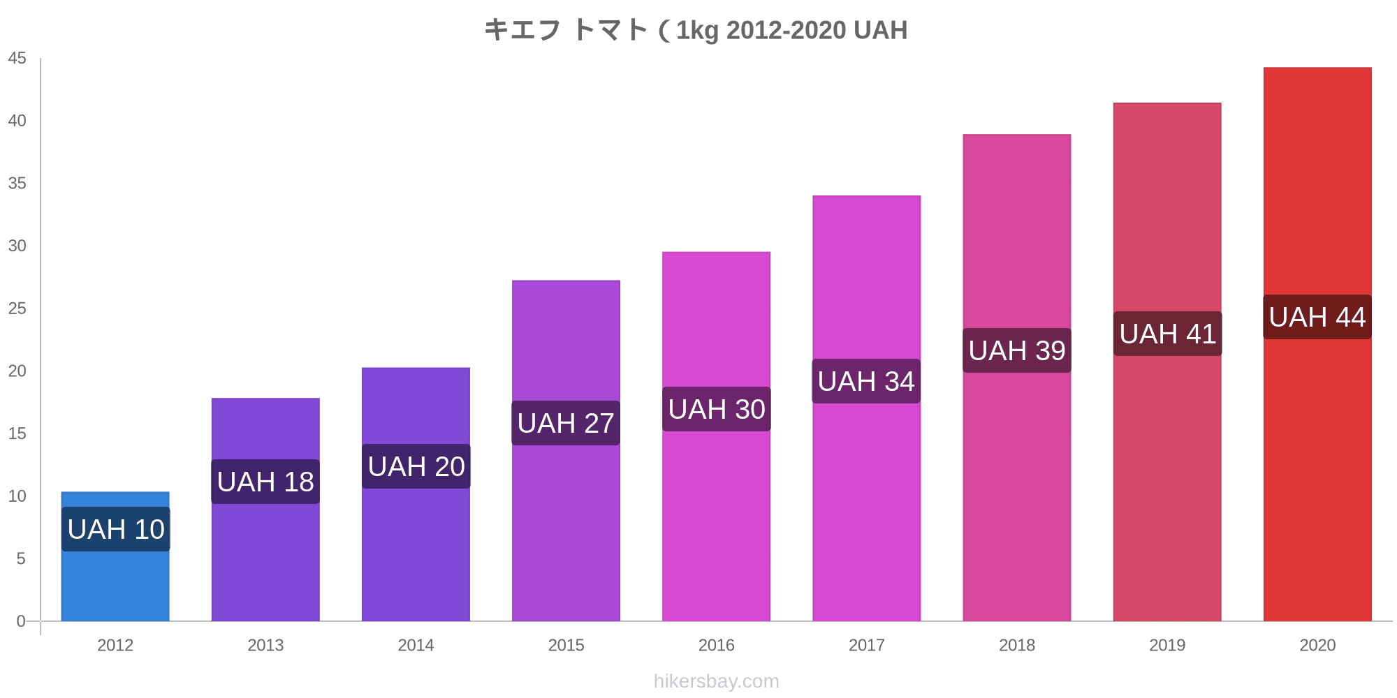 キエフ の価格 11 月 2021 レストラン 食べ物や飲み物 輸送 燃料 アパート ホテル スーパー マーケット 衣料品 通貨での価格します