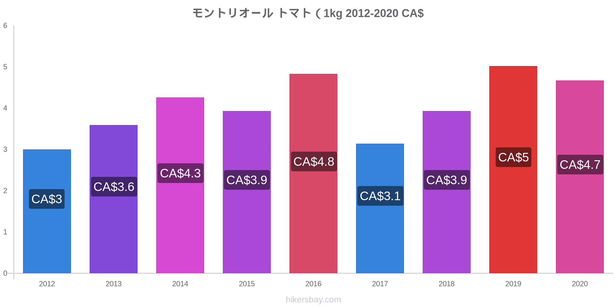 モントリオール の価格 8 月 21 レストラン 食べ物や飲み物 輸送 燃料 アパート ホテル スーパー マーケット 衣料品 通貨での価格します