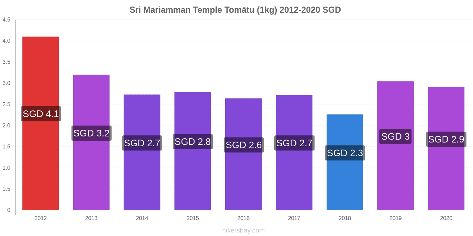 Sri Mariamman Temple cenu izmaiņas Tomātu (1kg) hikersbay.com