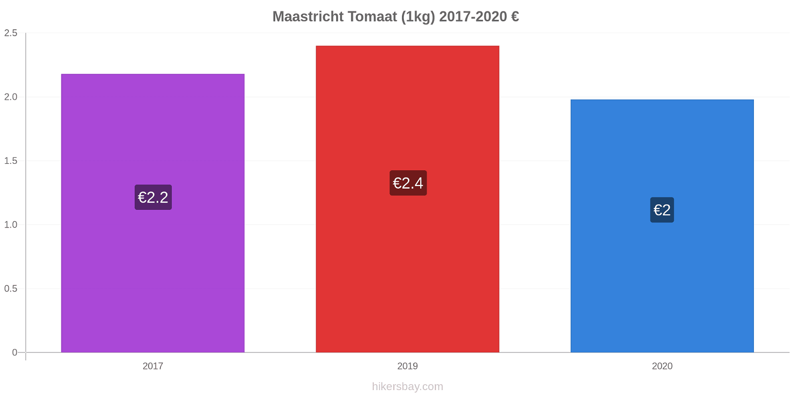 Maastricht prijswijzigingen Tomaat (1kg) hikersbay.com