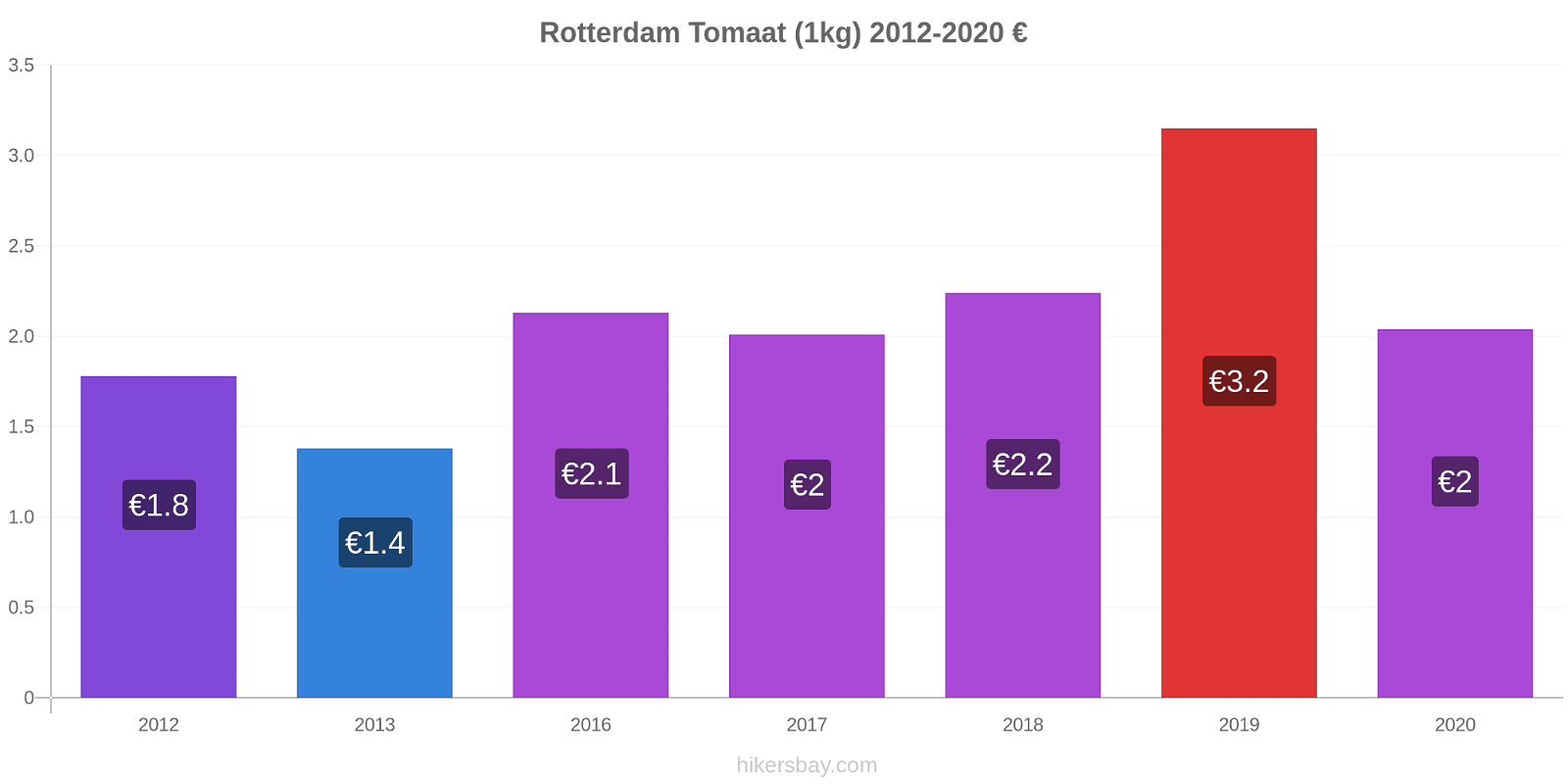 Rotterdam prijswijzigingen Tomaat (1kg) hikersbay.com