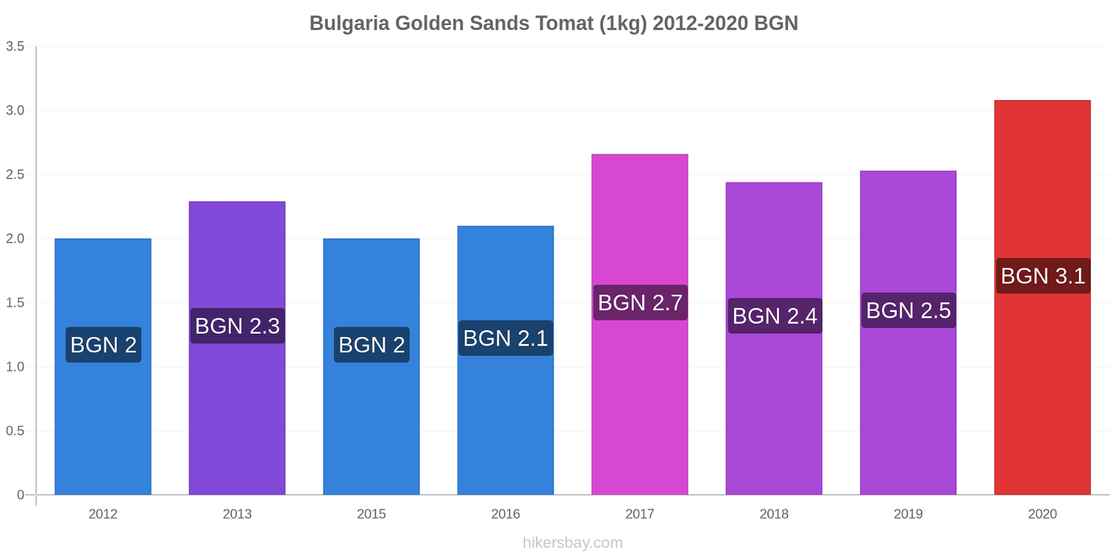 Bulgaria Golden Sands prisendringer Tomat (1kg) hikersbay.com