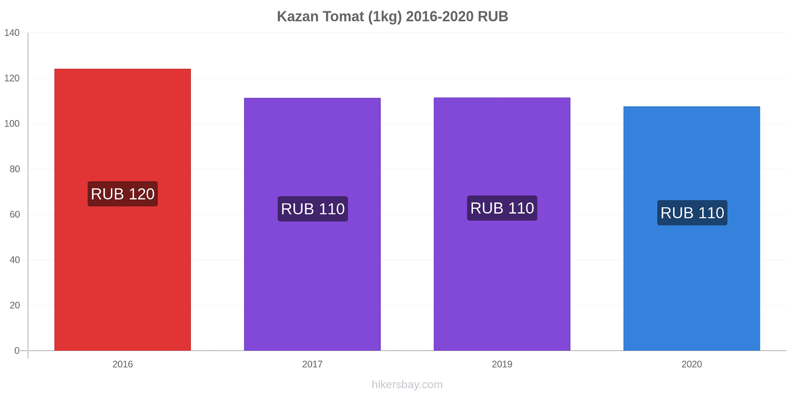 Kazan prisendringer Tomat (1kg) hikersbay.com