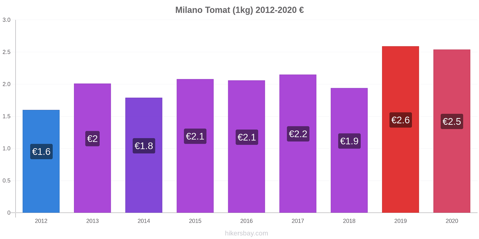 Milano prisendringer Tomat (1kg) hikersbay.com