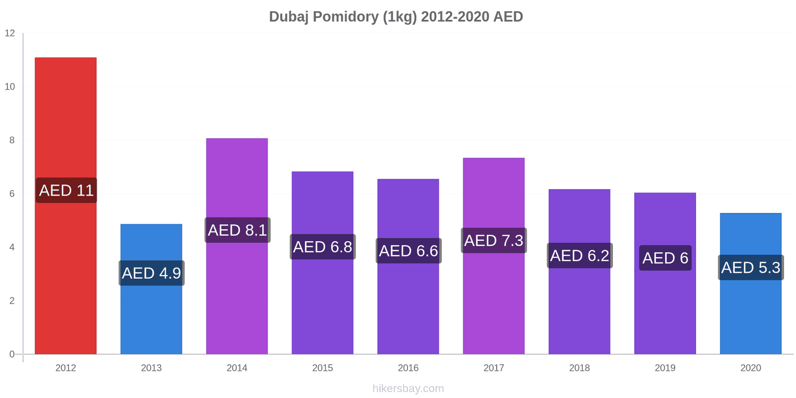 Dubaj zmiany cen Pomidory (1kg) hikersbay.com