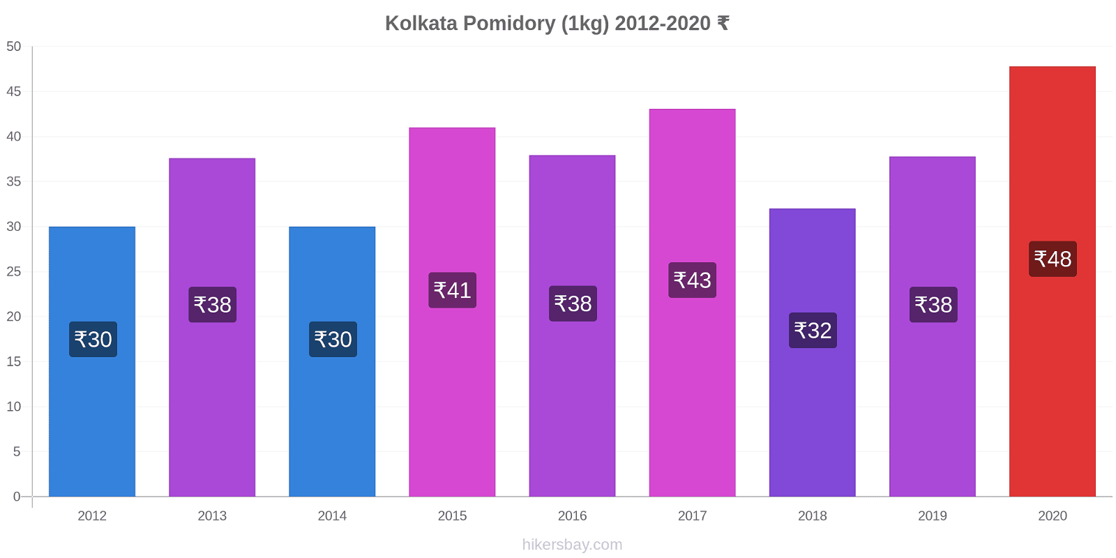 Kolkata zmiany cen Pomidory (1kg) hikersbay.com
