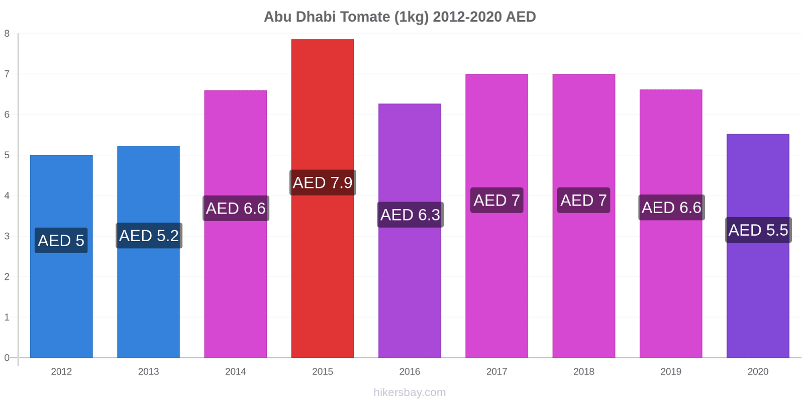 Abu Dhabi variação de preço Tomate (1kg) hikersbay.com