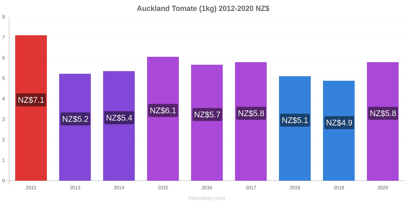 Auckland variação de preço Tomate (1kg) hikersbay.com
