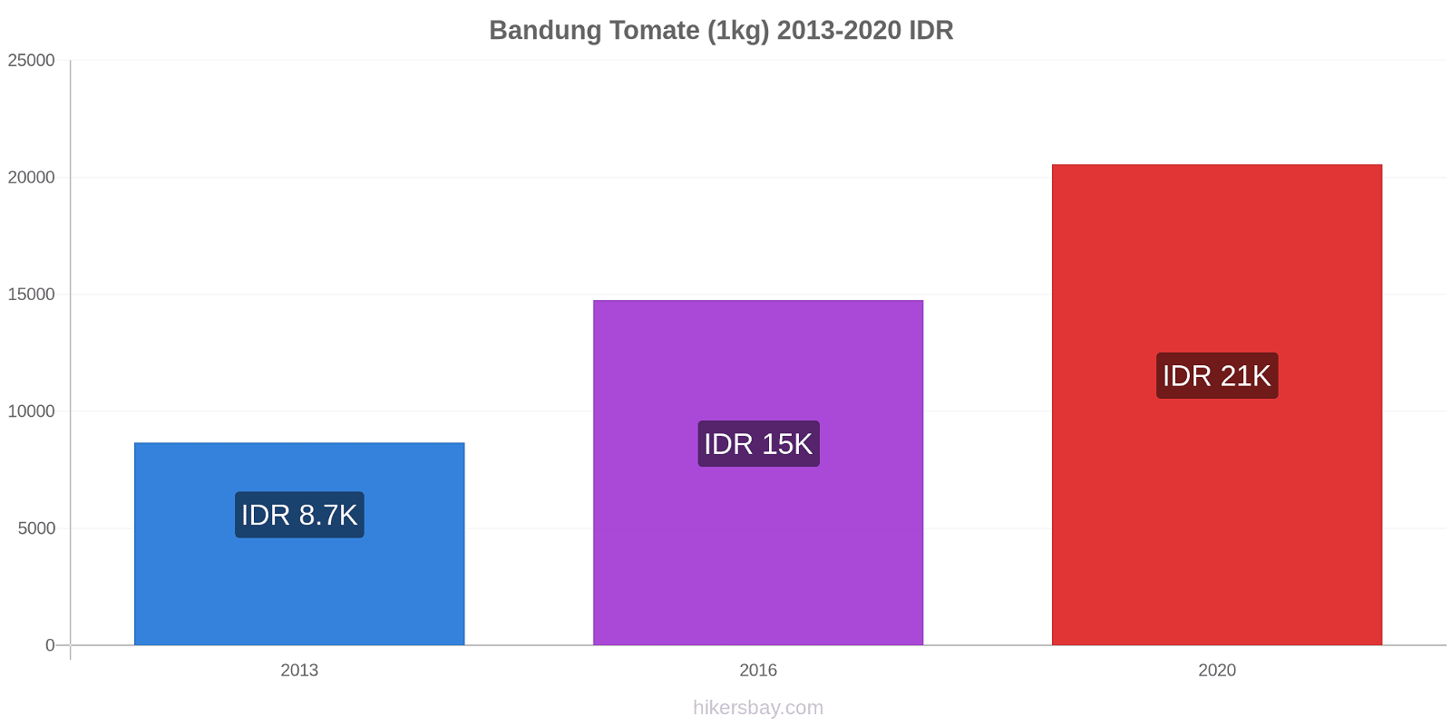 Bandung variação de preço Tomate (1kg) hikersbay.com