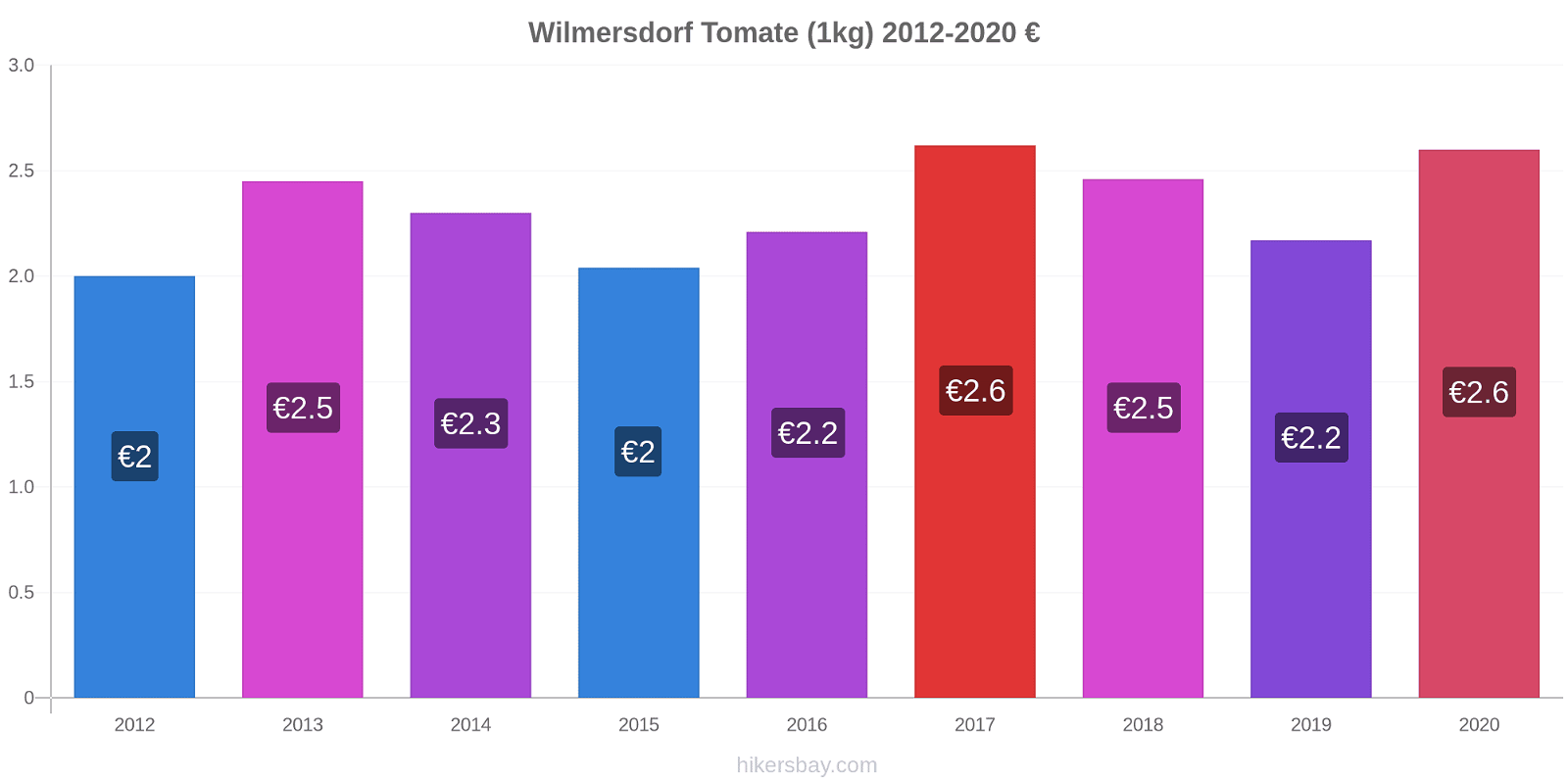 Wilmersdorf variação de preço Tomate (1kg) hikersbay.com