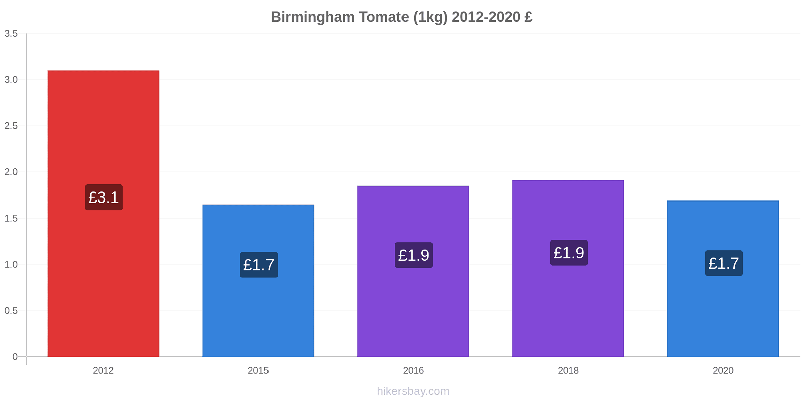 Birmingham variação de preço Tomate (1kg) hikersbay.com